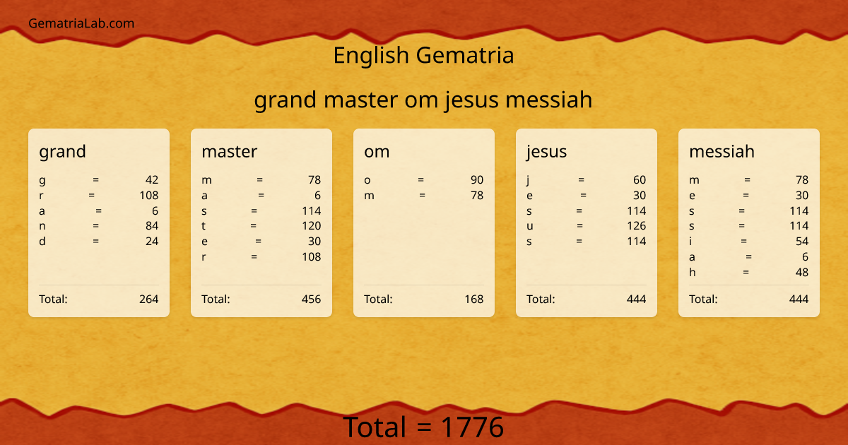 grand master om jesus messiah in english Gematria